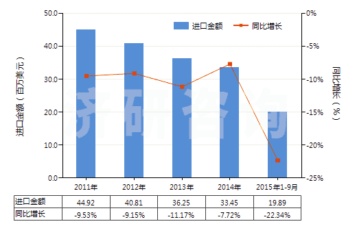 2011-2015年9月中國初級形狀的醇酸樹脂(HS39075000)進(jìn)口總額及增速統(tǒng)計